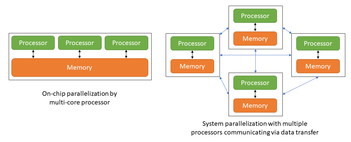 Massive Parallel | Next Generation Computing